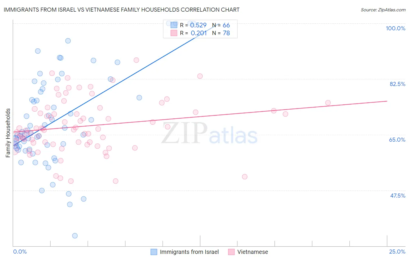 Immigrants from Israel vs Vietnamese Family Households