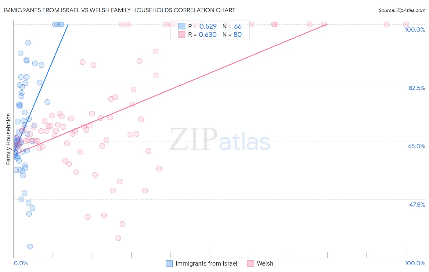 Immigrants from Israel vs Welsh Family Households