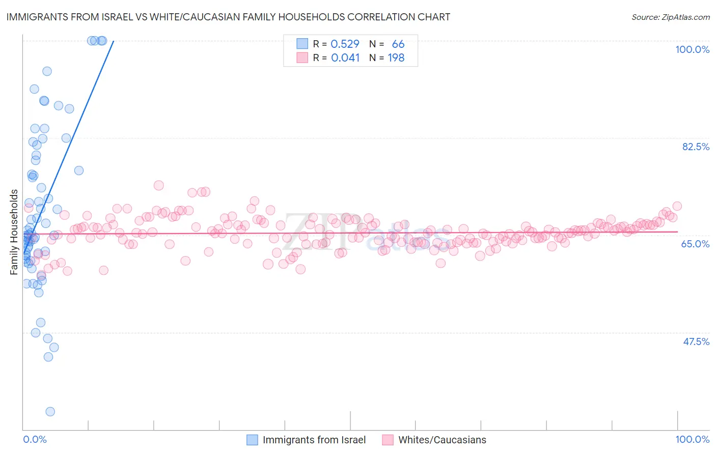 Immigrants from Israel vs White/Caucasian Family Households