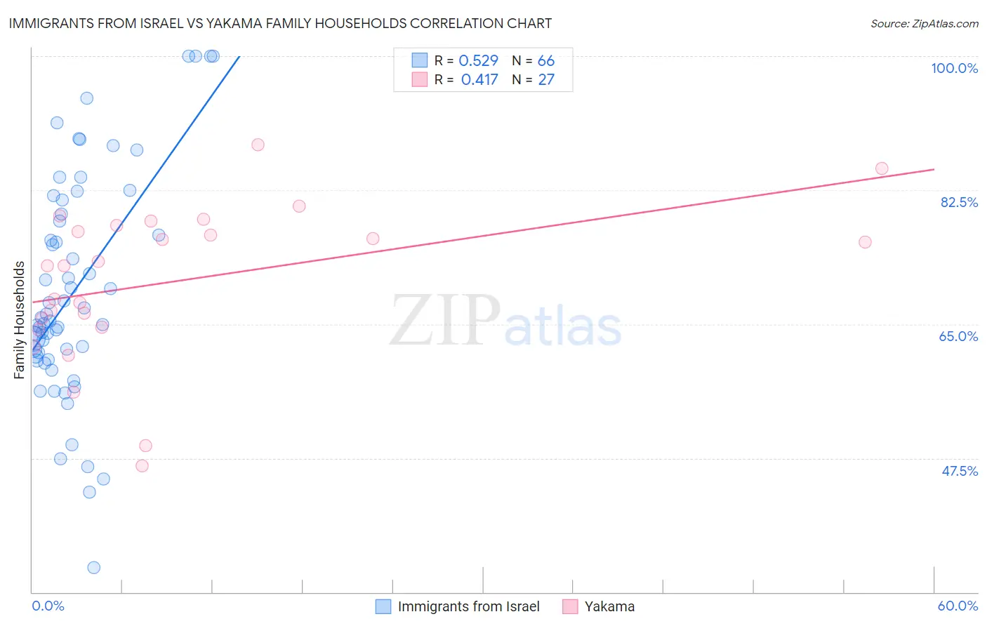 Immigrants from Israel vs Yakama Family Households