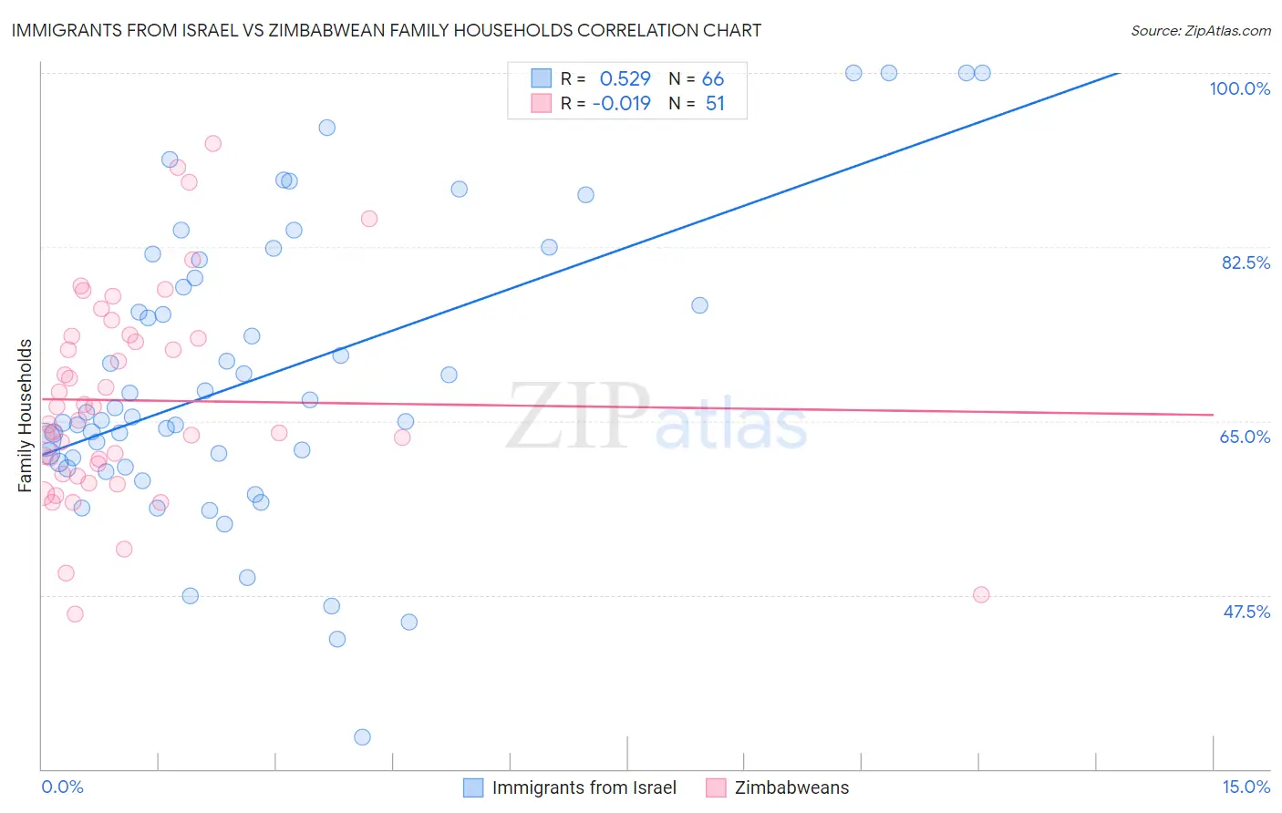 Immigrants from Israel vs Zimbabwean Family Households