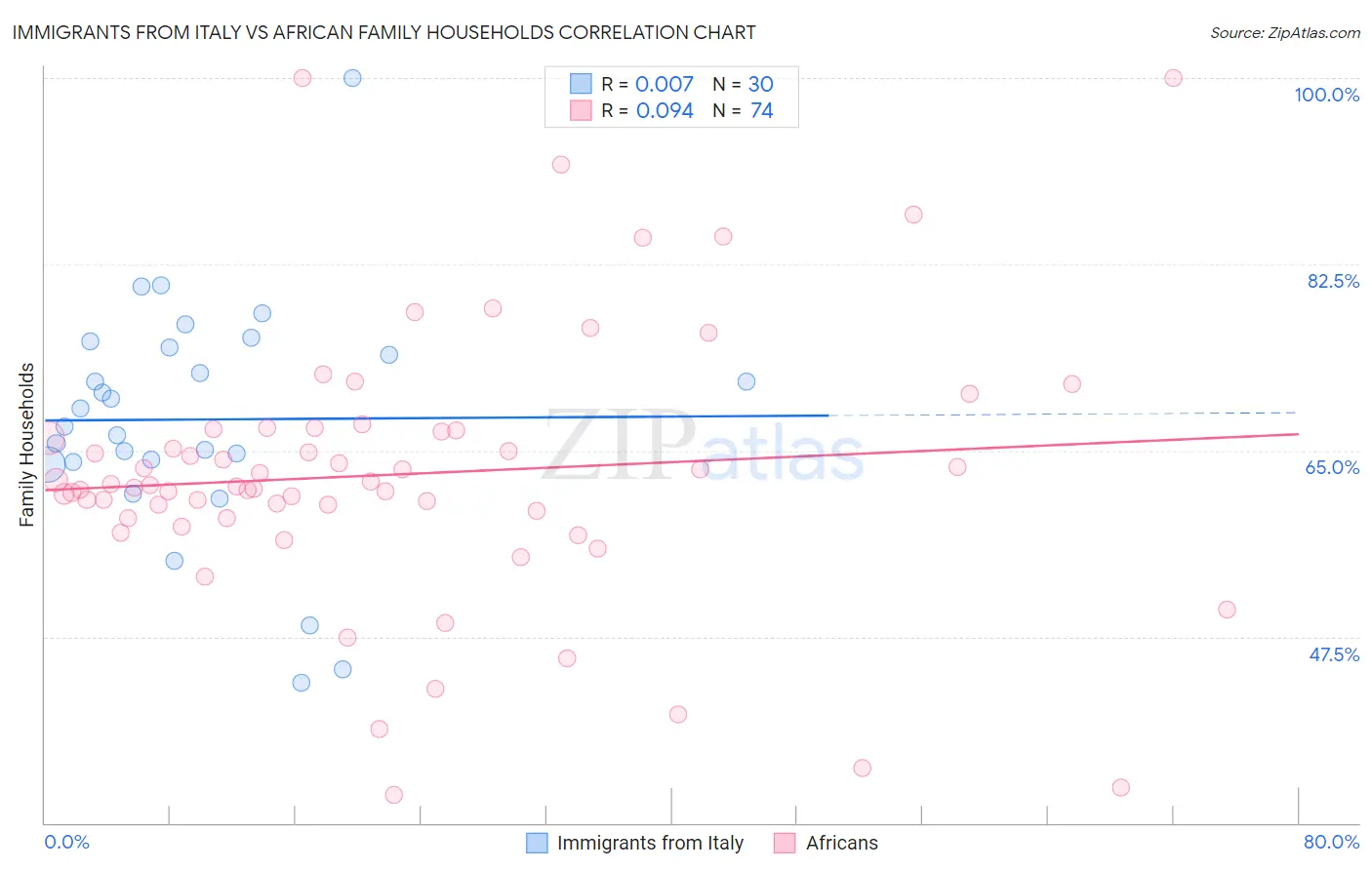 Immigrants from Italy vs African Family Households