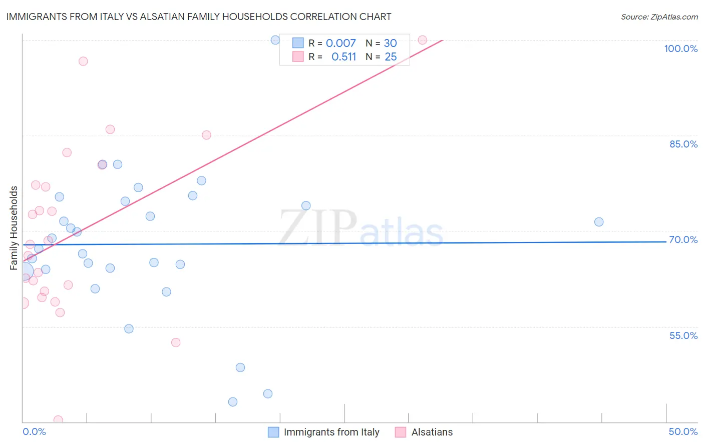 Immigrants from Italy vs Alsatian Family Households