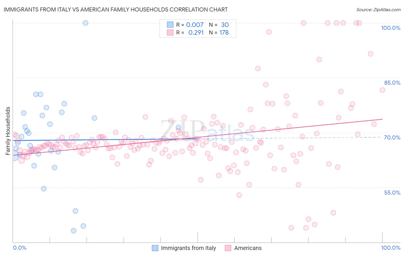 Immigrants from Italy vs American Family Households