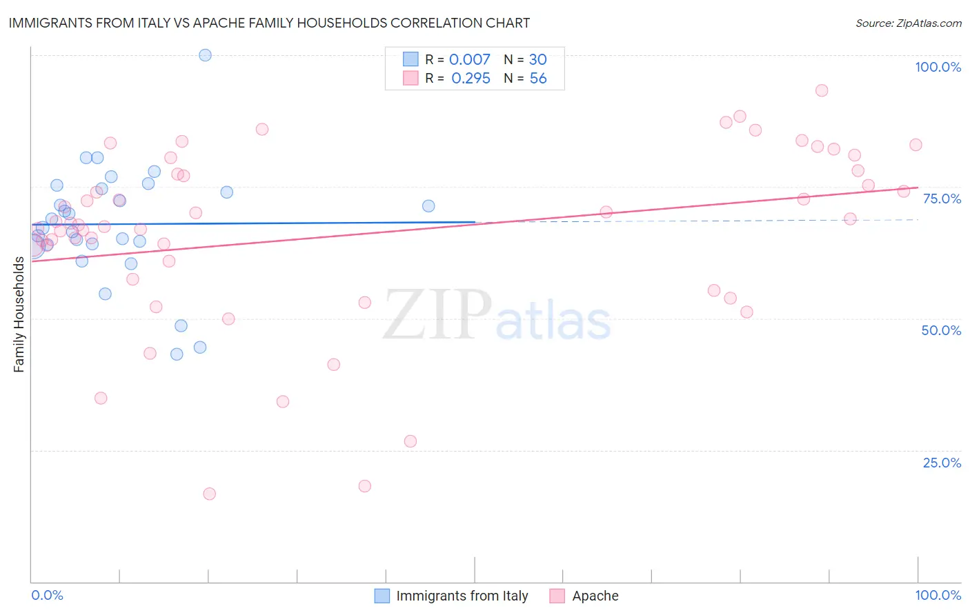 Immigrants from Italy vs Apache Family Households