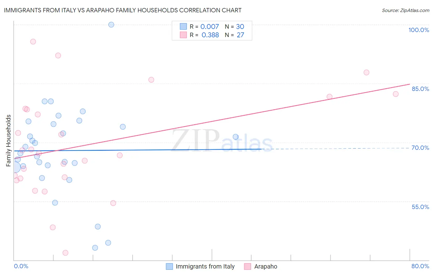 Immigrants from Italy vs Arapaho Family Households