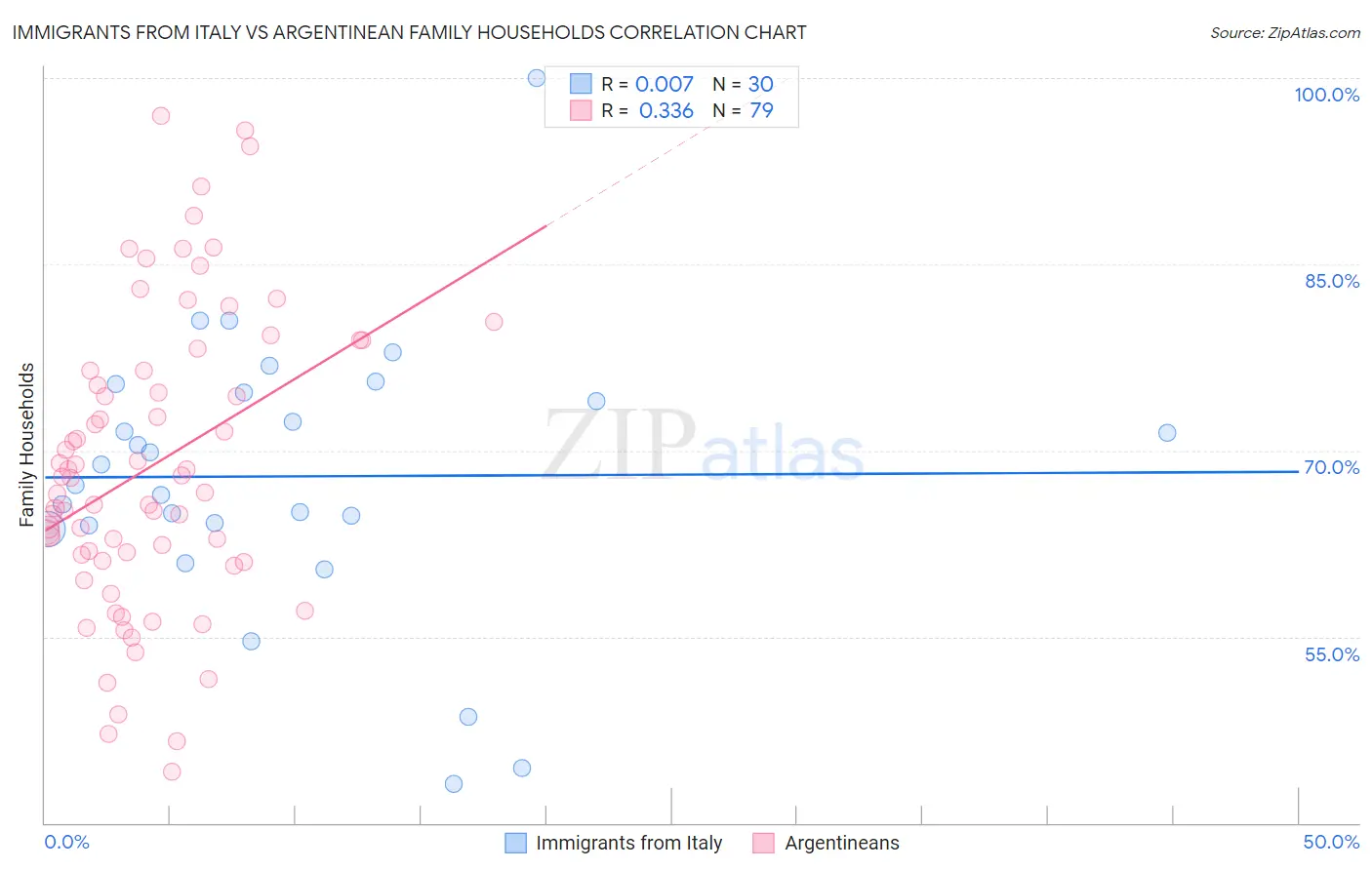 Immigrants from Italy vs Argentinean Family Households