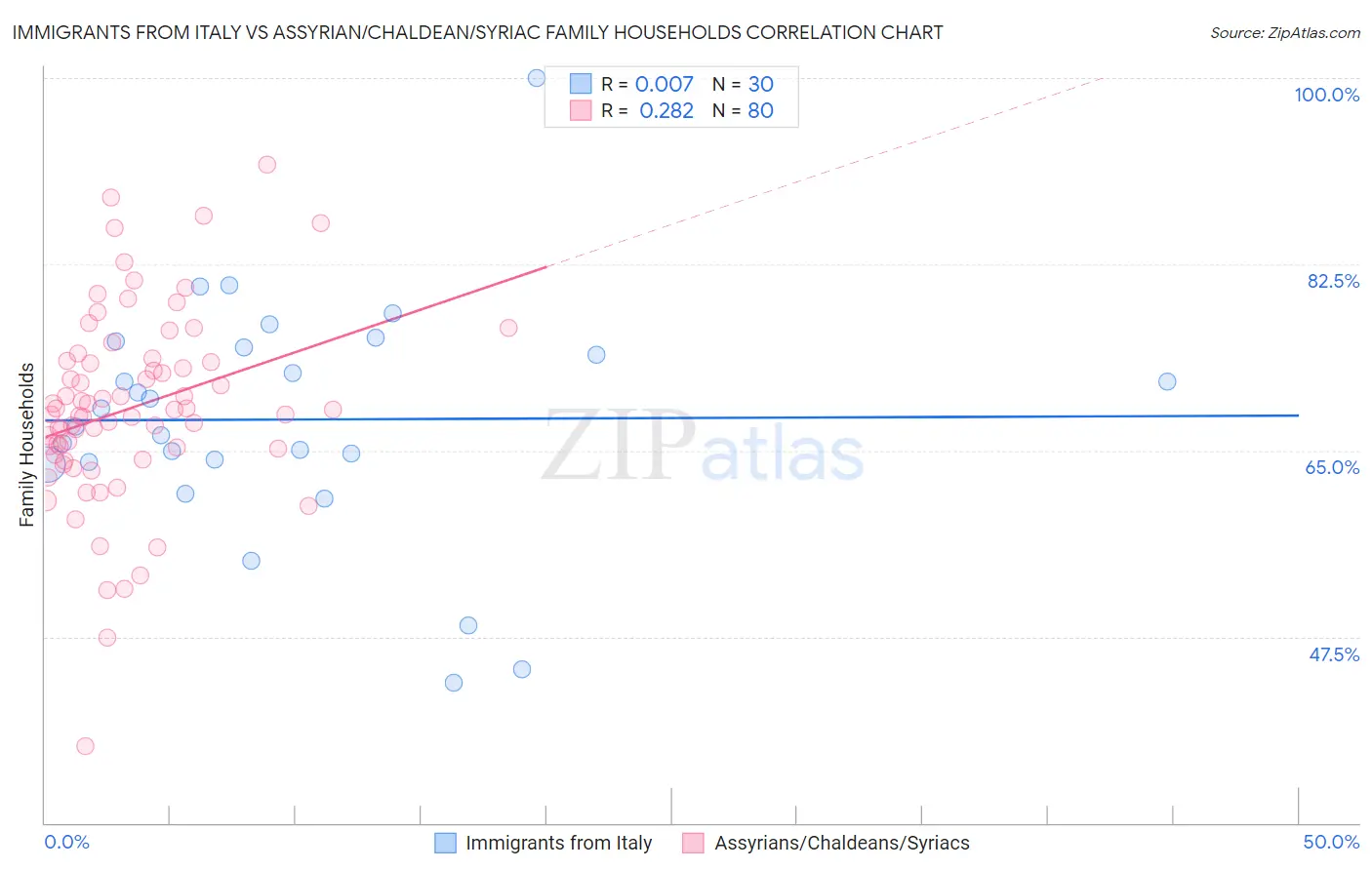 Immigrants from Italy vs Assyrian/Chaldean/Syriac Family Households