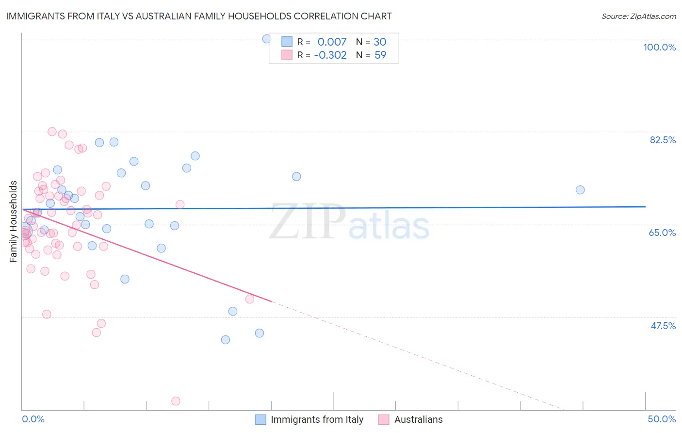 Immigrants from Italy vs Australian Family Households