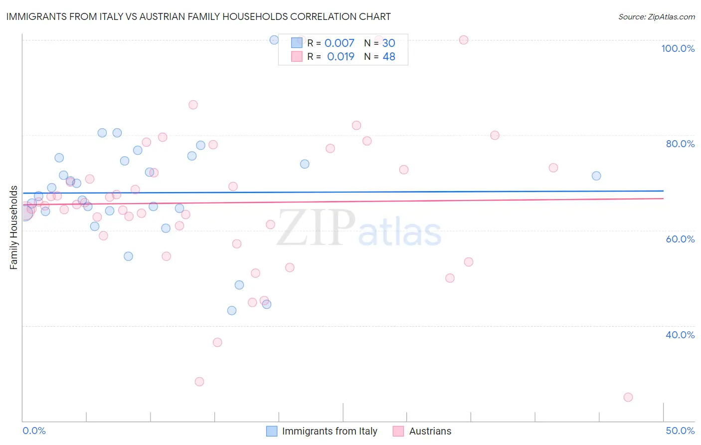 Immigrants from Italy vs Austrian Family Households