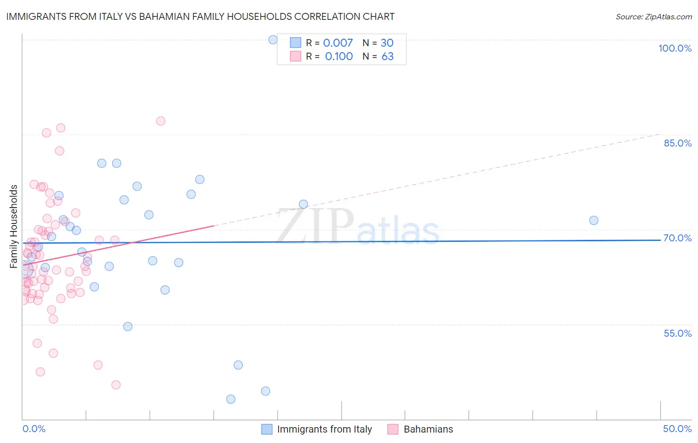 Immigrants from Italy vs Bahamian Family Households