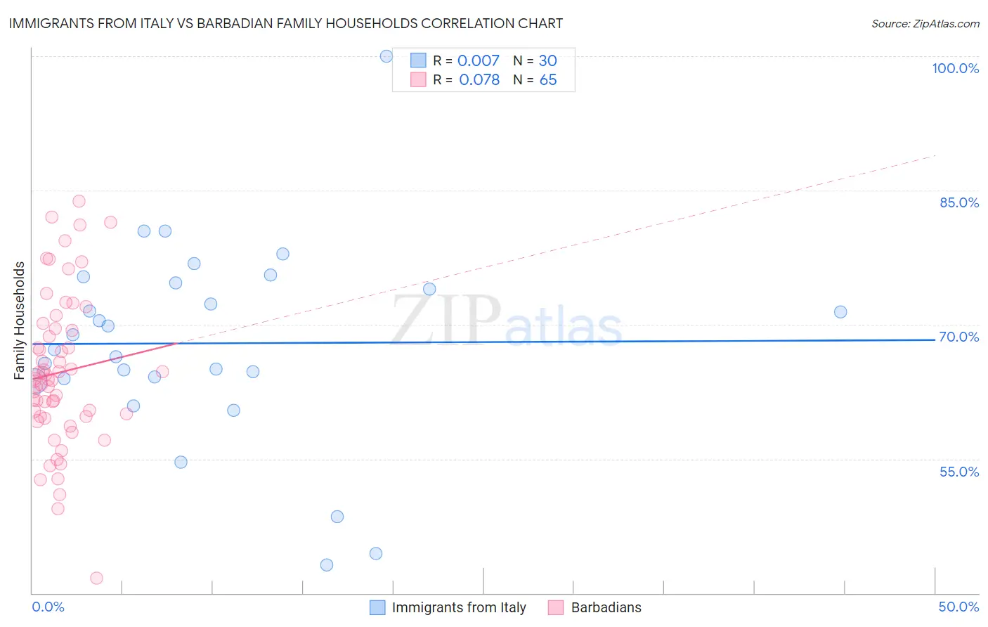 Immigrants from Italy vs Barbadian Family Households