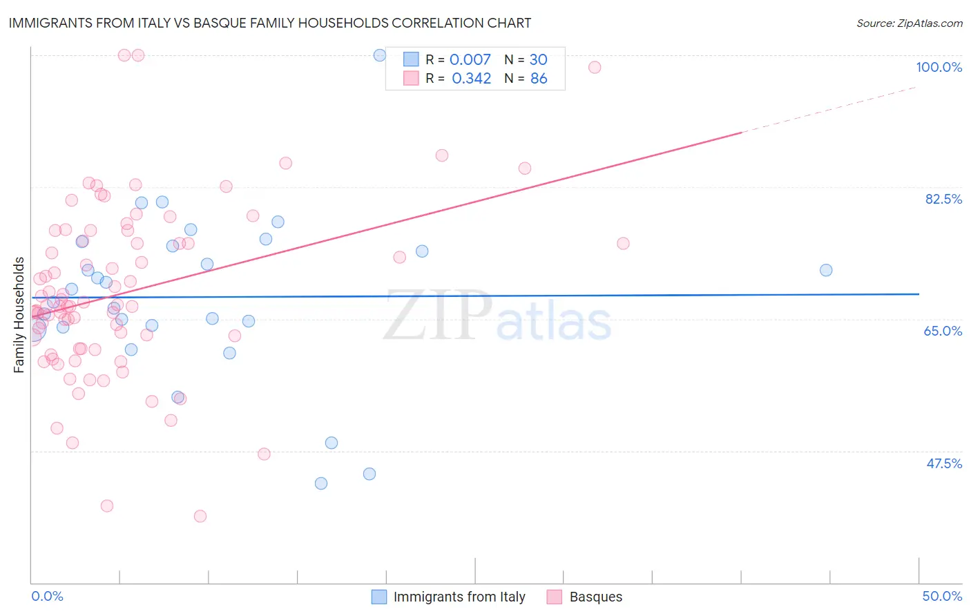 Immigrants from Italy vs Basque Family Households