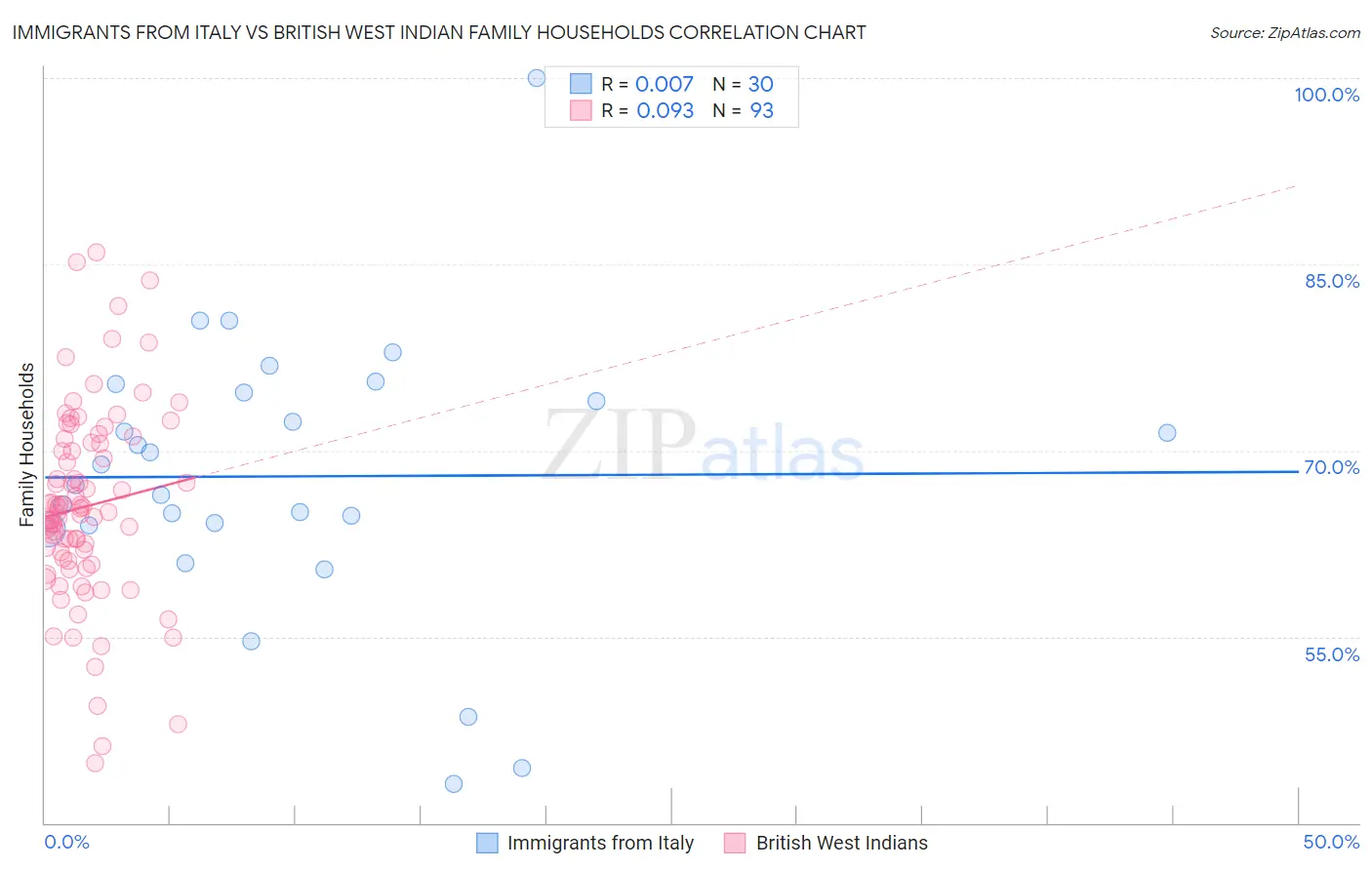 Immigrants from Italy vs British West Indian Family Households