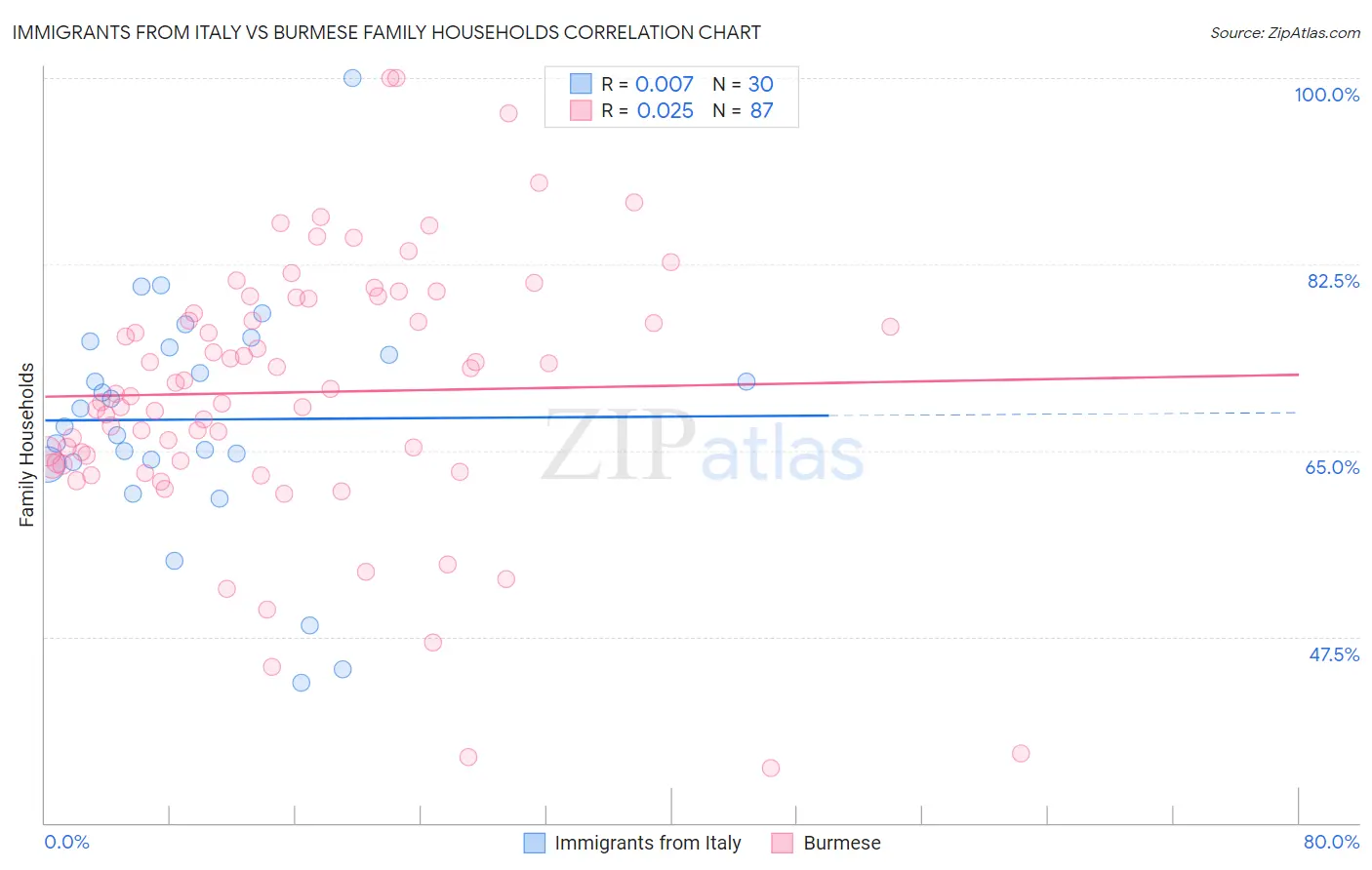 Immigrants from Italy vs Burmese Family Households