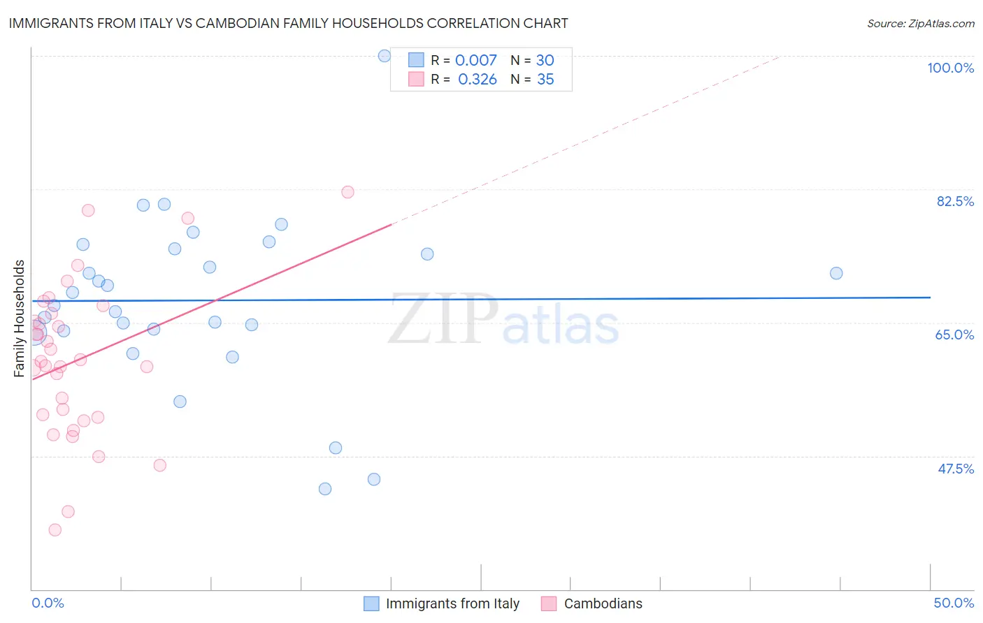 Immigrants from Italy vs Cambodian Family Households