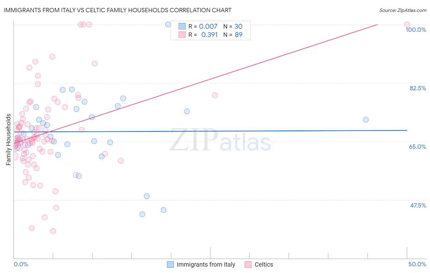 Immigrants from Italy vs Celtic Family Households