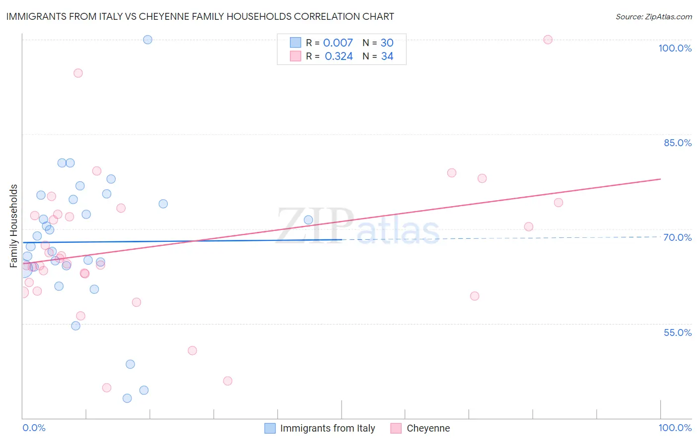Immigrants from Italy vs Cheyenne Family Households