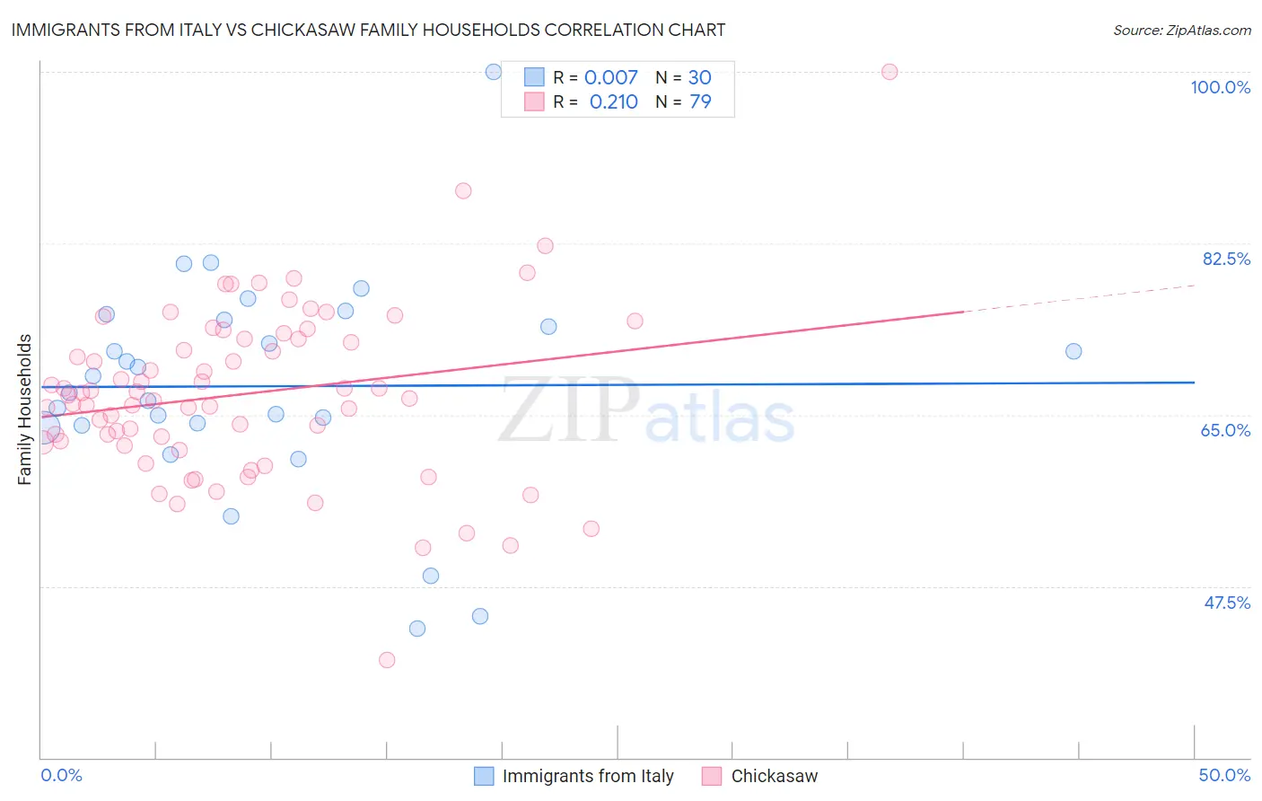 Immigrants from Italy vs Chickasaw Family Households