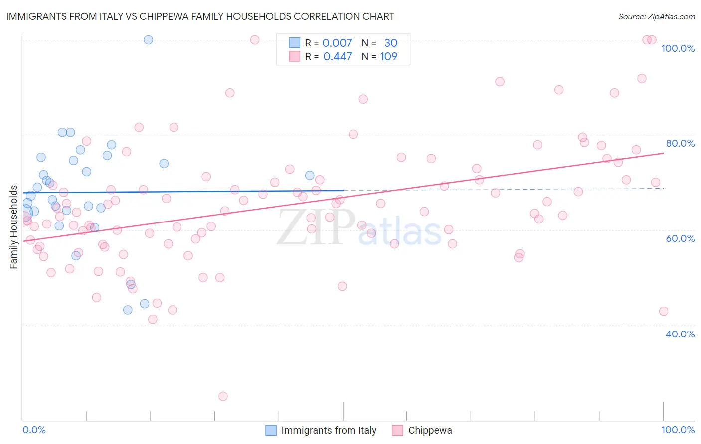 Immigrants from Italy vs Chippewa Family Households