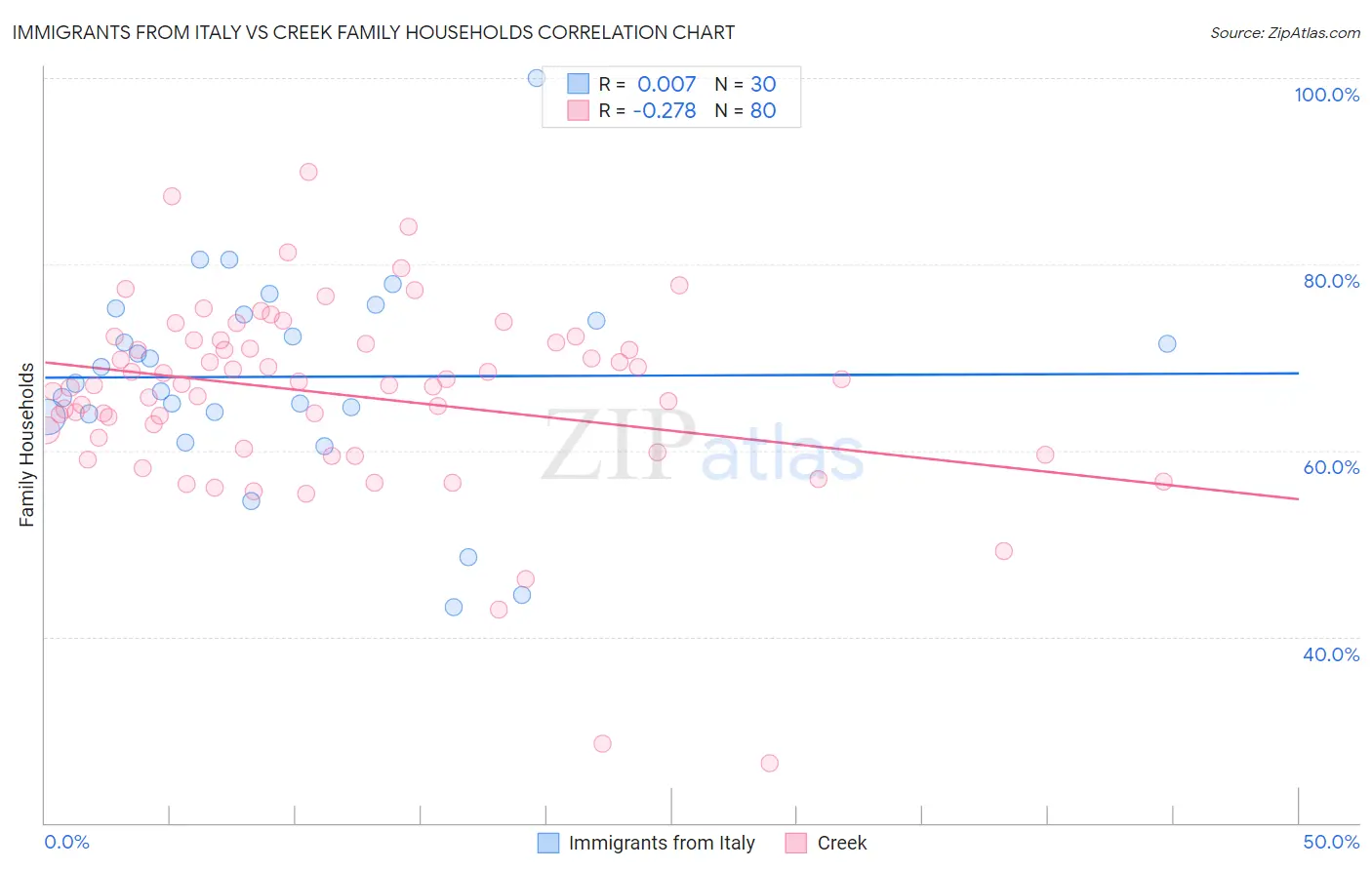 Immigrants from Italy vs Creek Family Households