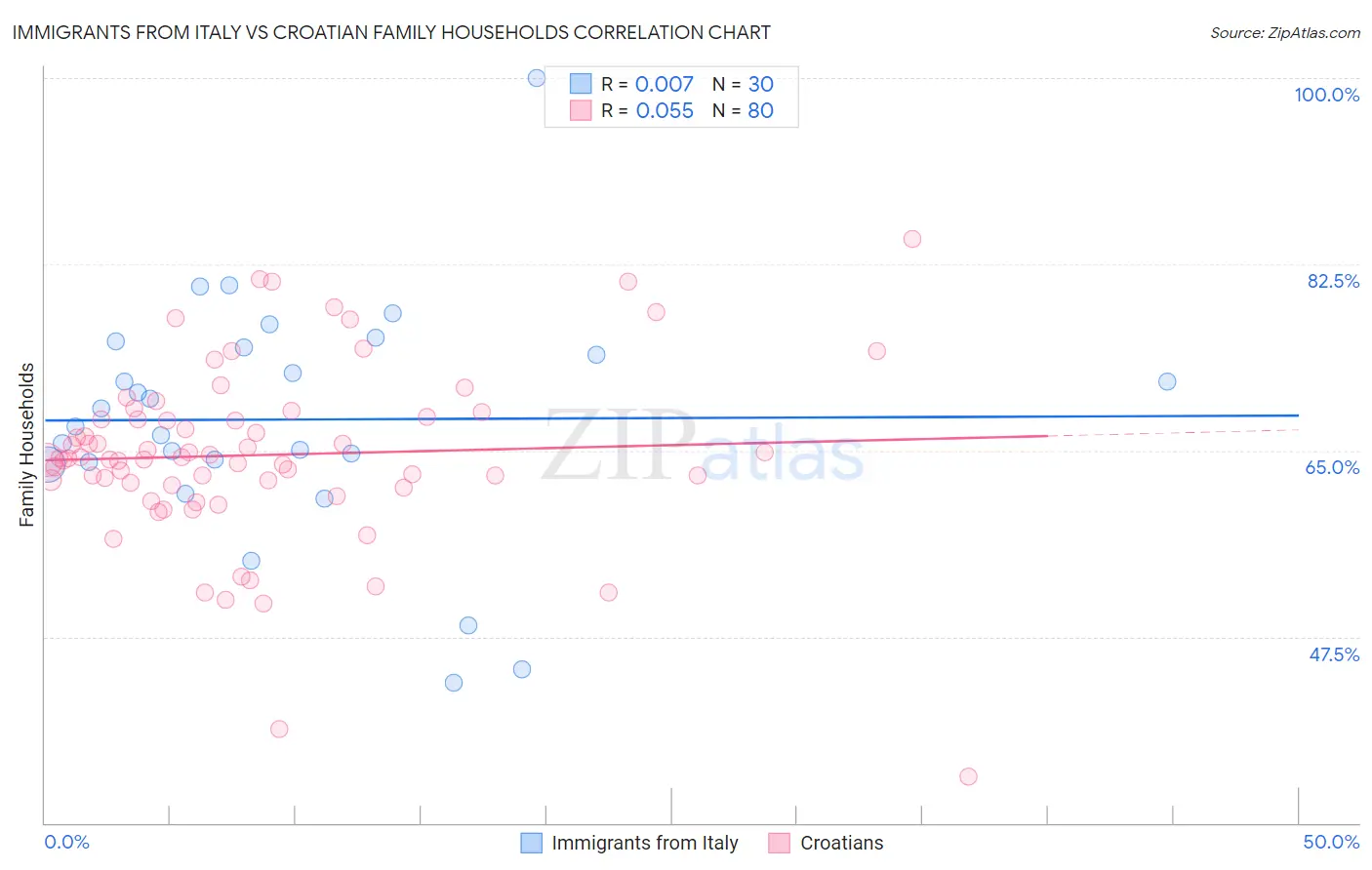 Immigrants from Italy vs Croatian Family Households