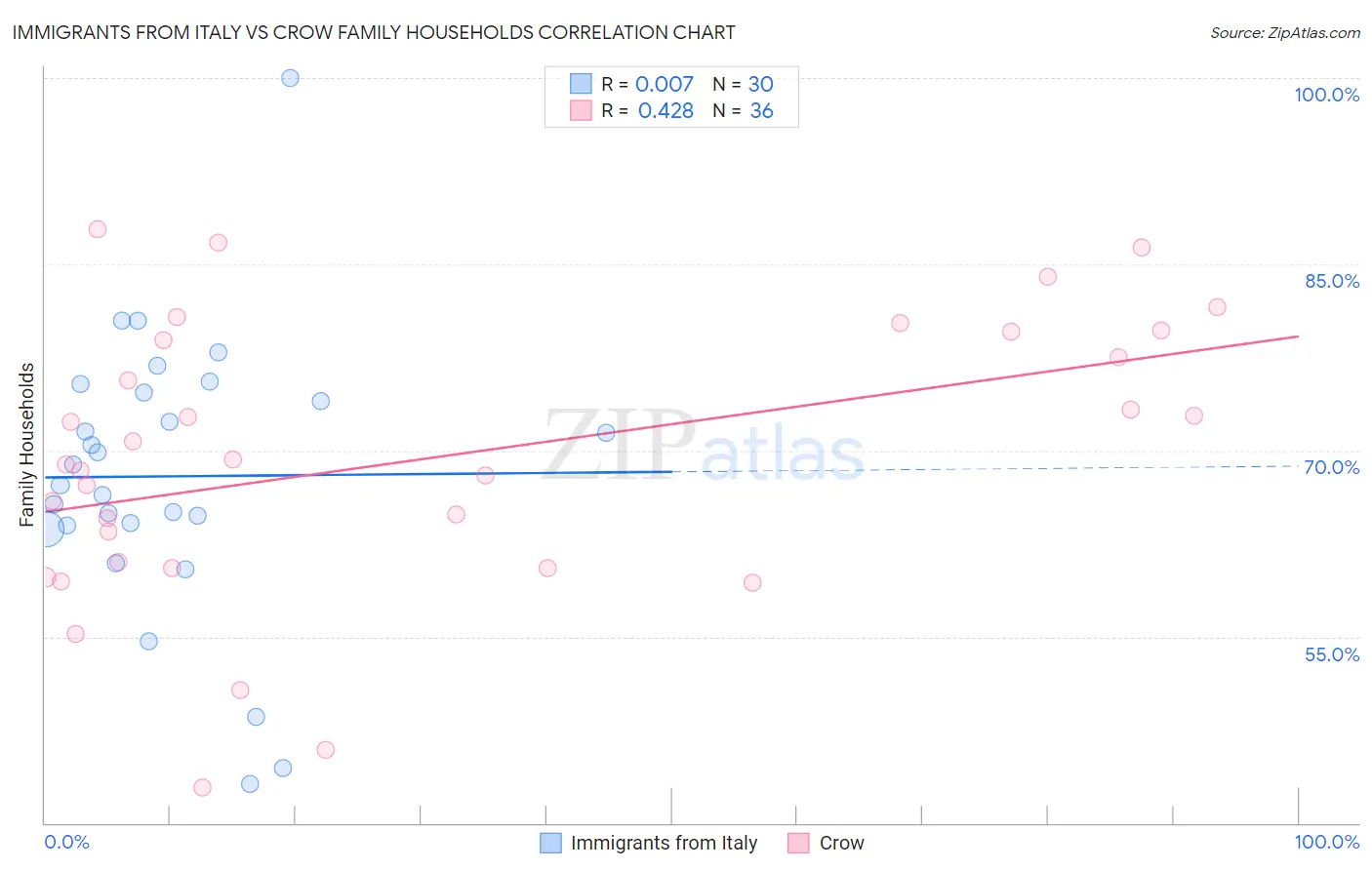 Immigrants from Italy vs Crow Family Households