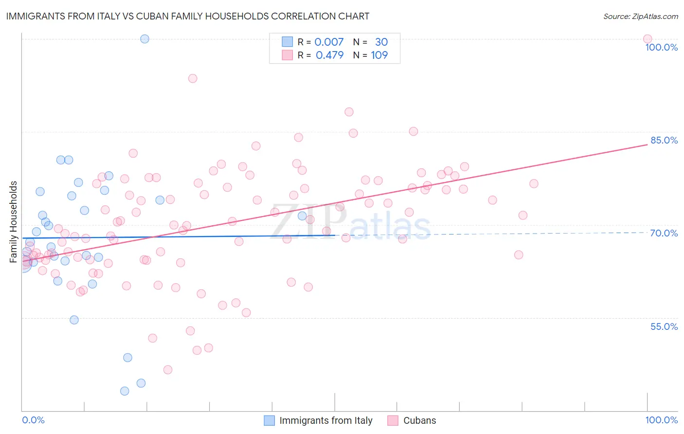 Immigrants from Italy vs Cuban Family Households