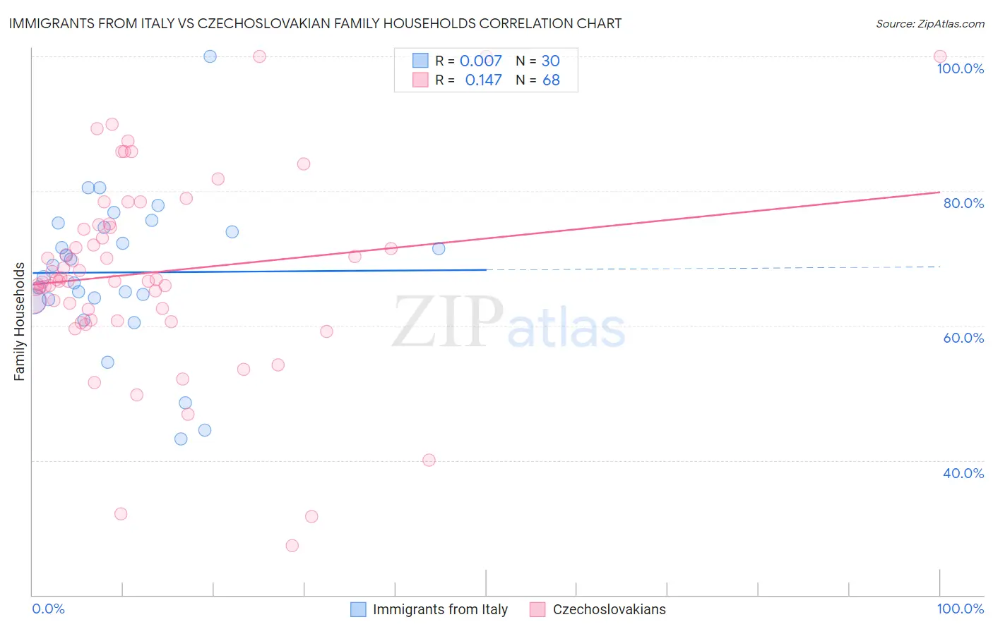 Immigrants from Italy vs Czechoslovakian Family Households