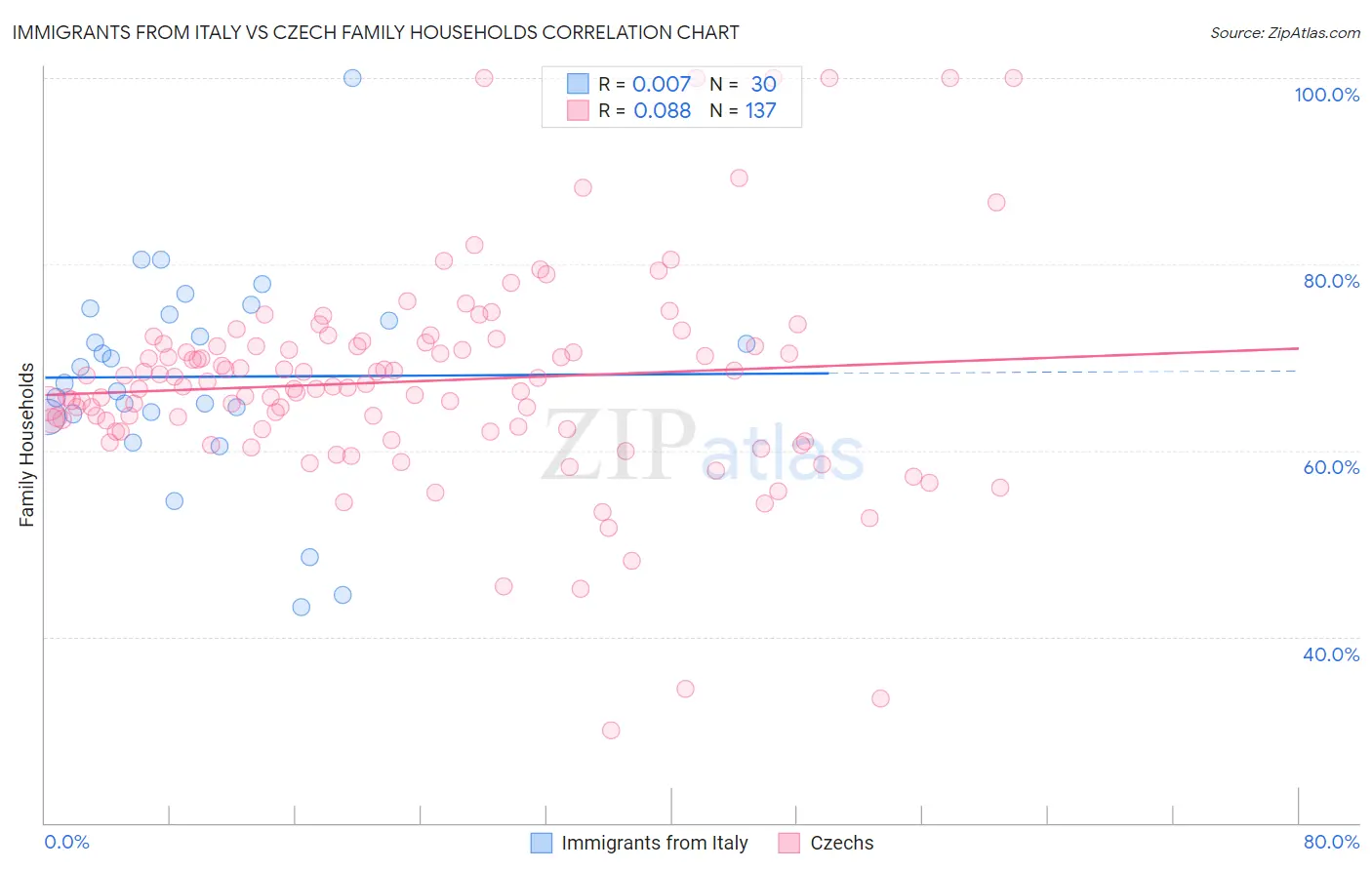 Immigrants from Italy vs Czech Family Households