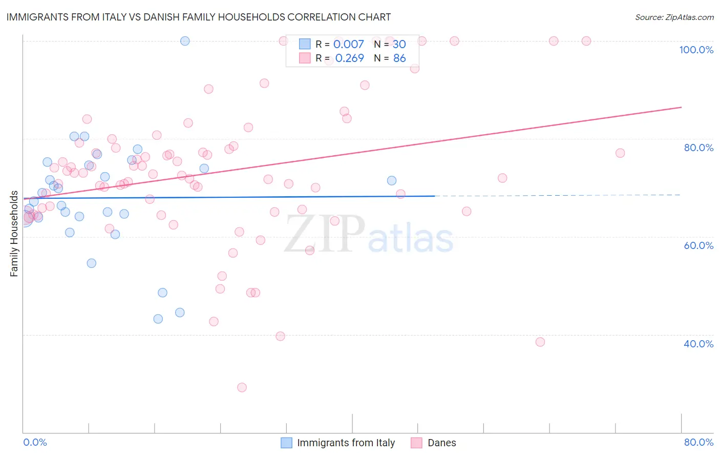 Immigrants from Italy vs Danish Family Households