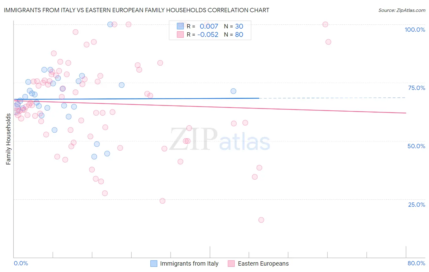 Immigrants from Italy vs Eastern European Family Households