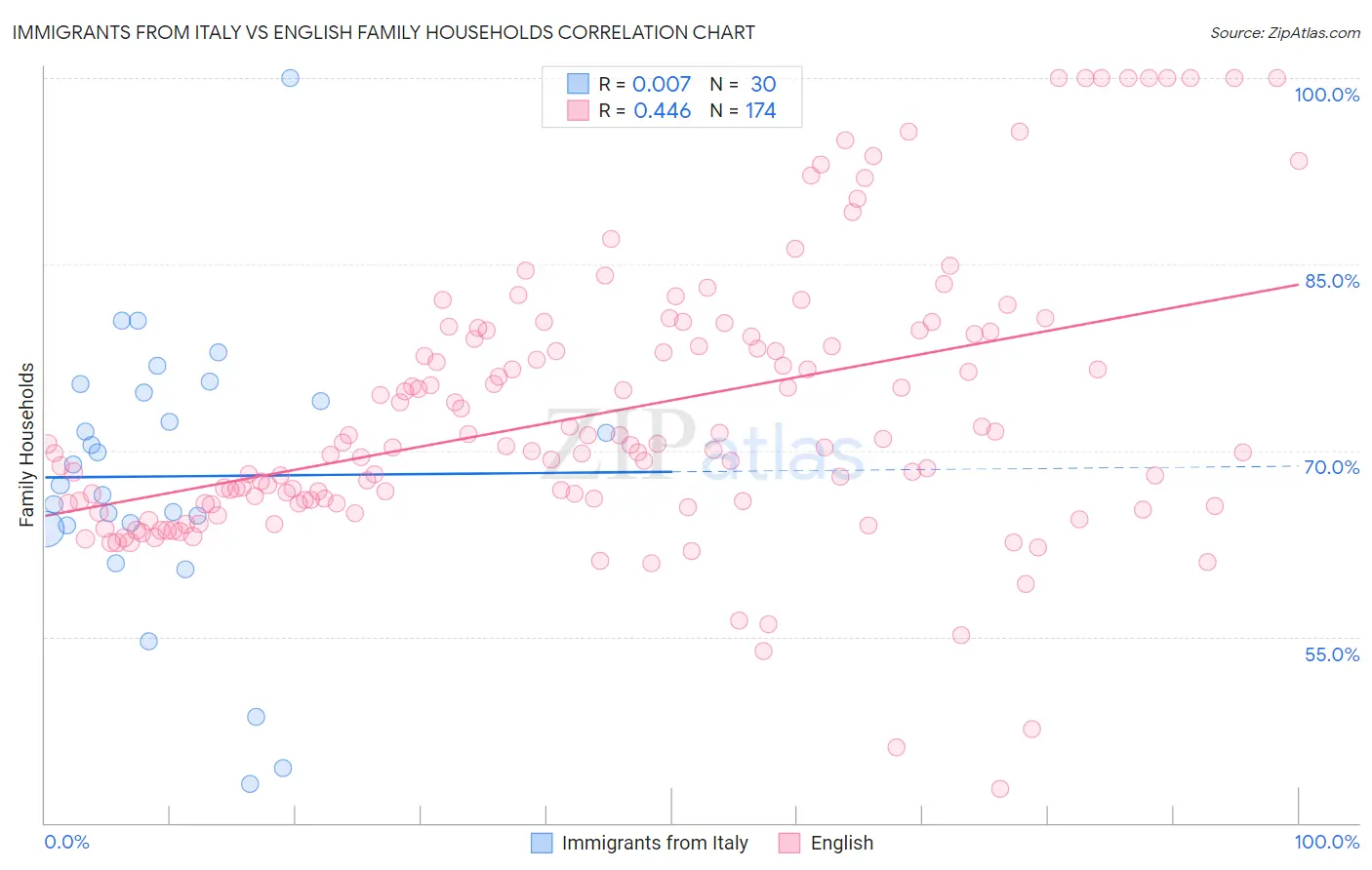 Immigrants from Italy vs English Family Households