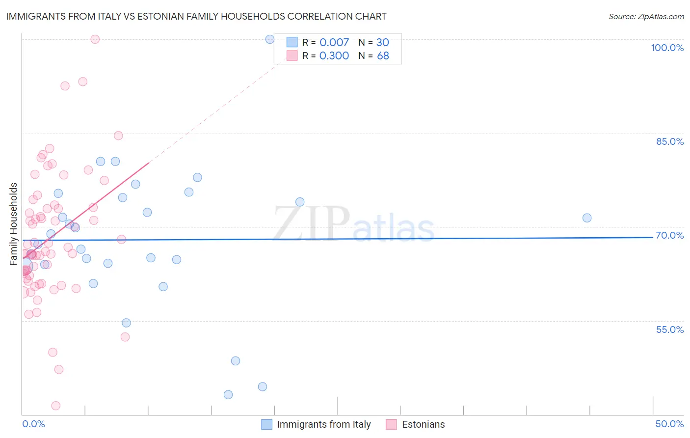 Immigrants from Italy vs Estonian Family Households