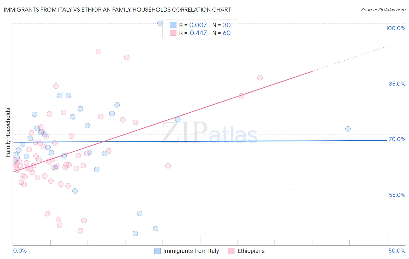 Immigrants from Italy vs Ethiopian Family Households