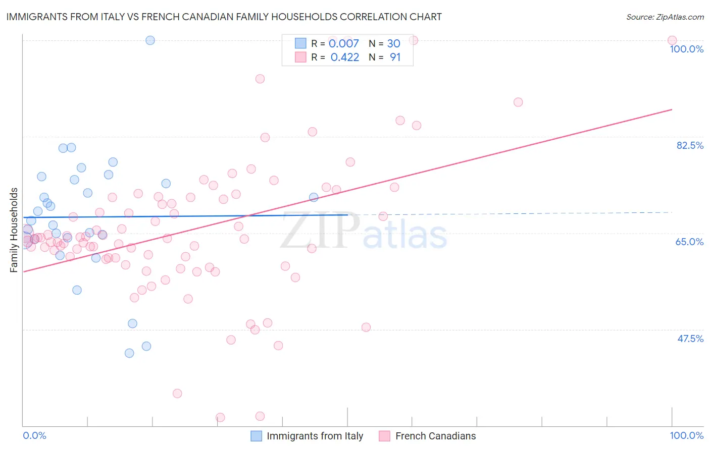 Immigrants from Italy vs French Canadian Family Households