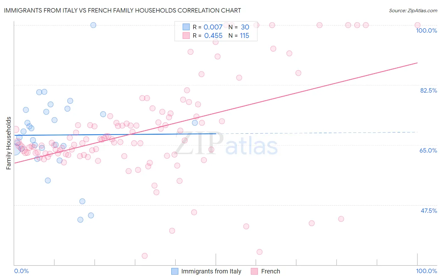Immigrants from Italy vs French Family Households