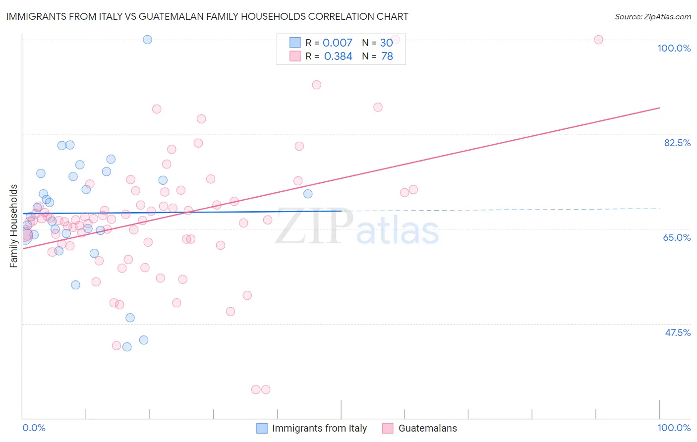 Immigrants from Italy vs Guatemalan Family Households