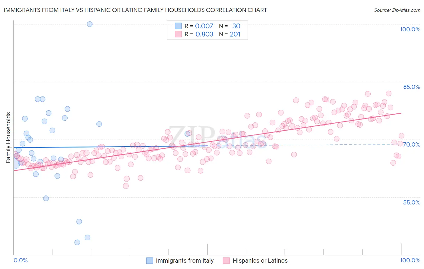 Immigrants from Italy vs Hispanic or Latino Family Households