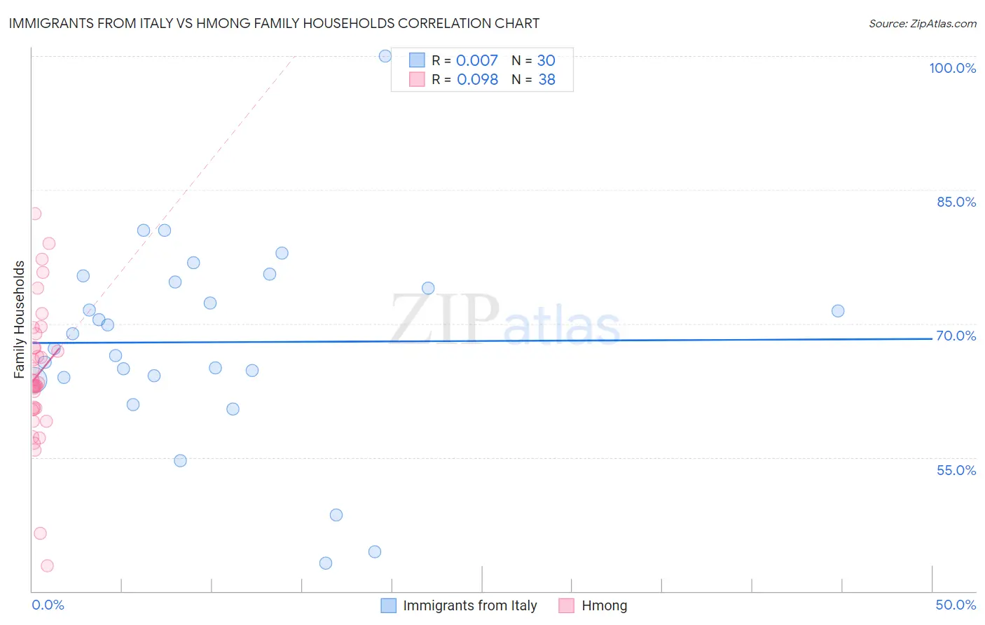 Immigrants from Italy vs Hmong Family Households