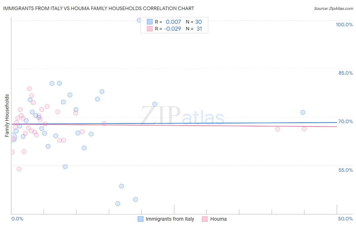 Immigrants from Italy vs Houma Family Households