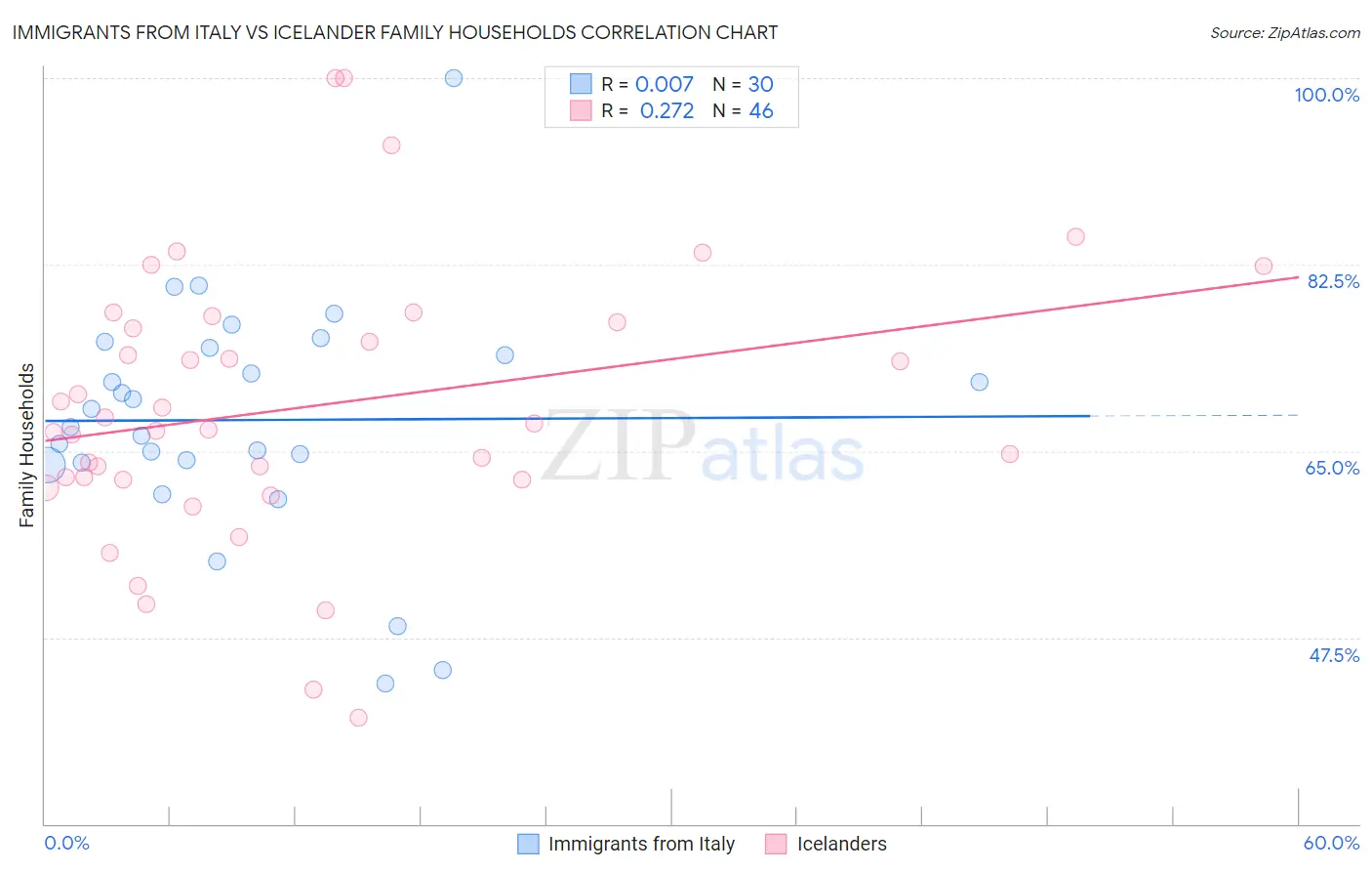 Immigrants from Italy vs Icelander Family Households