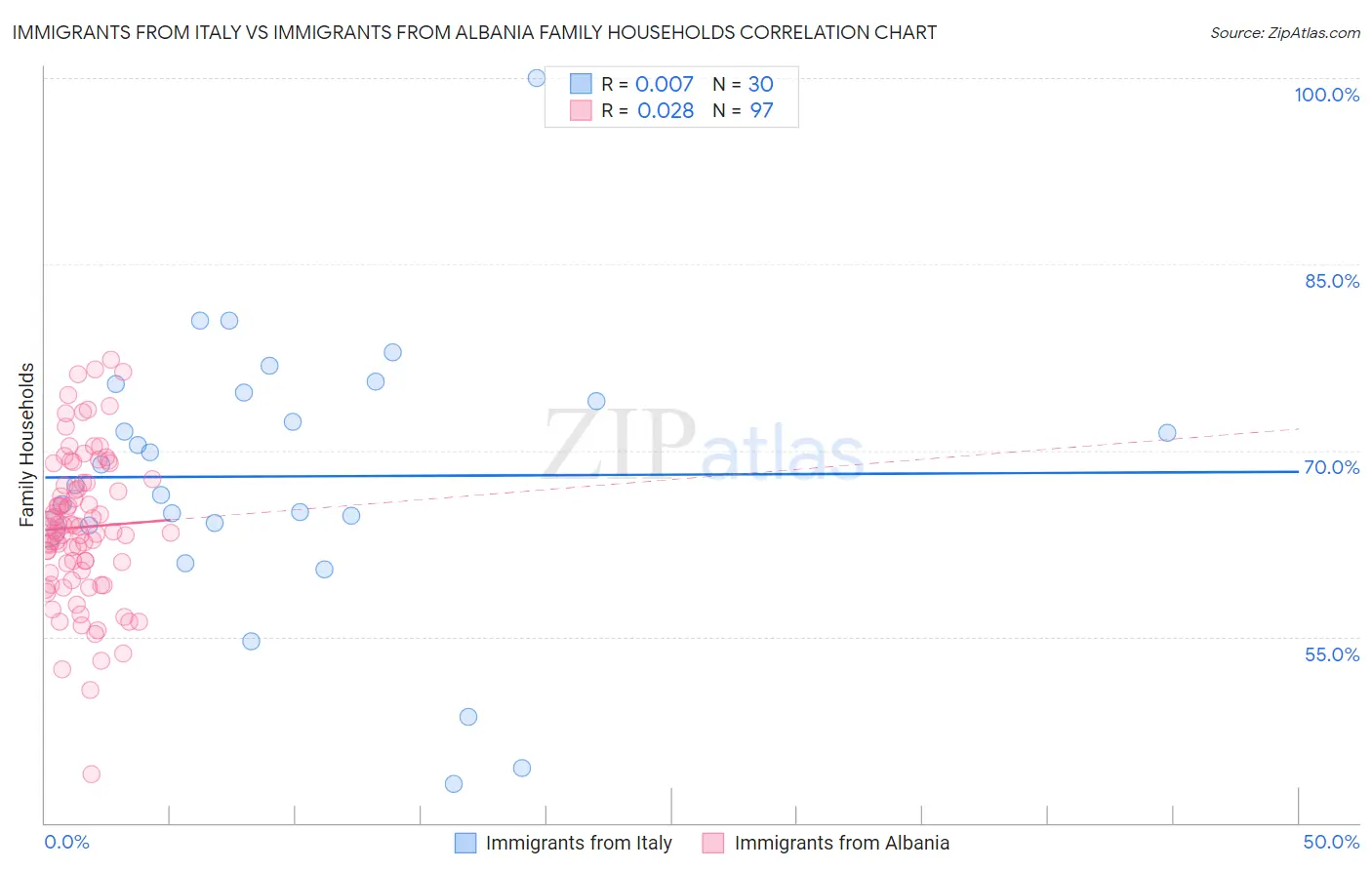 Immigrants from Italy vs Immigrants from Albania Family Households