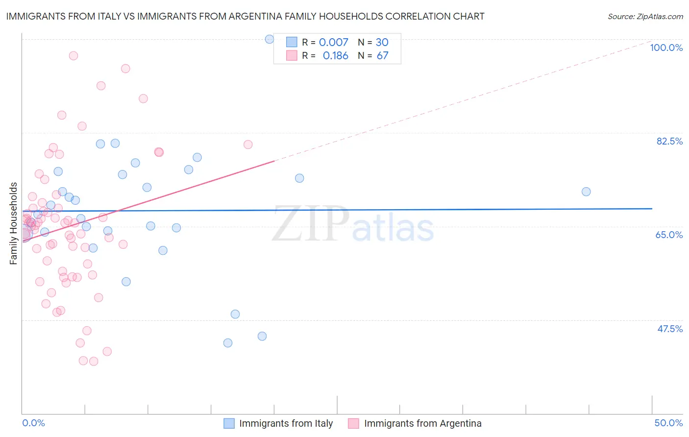 Immigrants from Italy vs Immigrants from Argentina Family Households