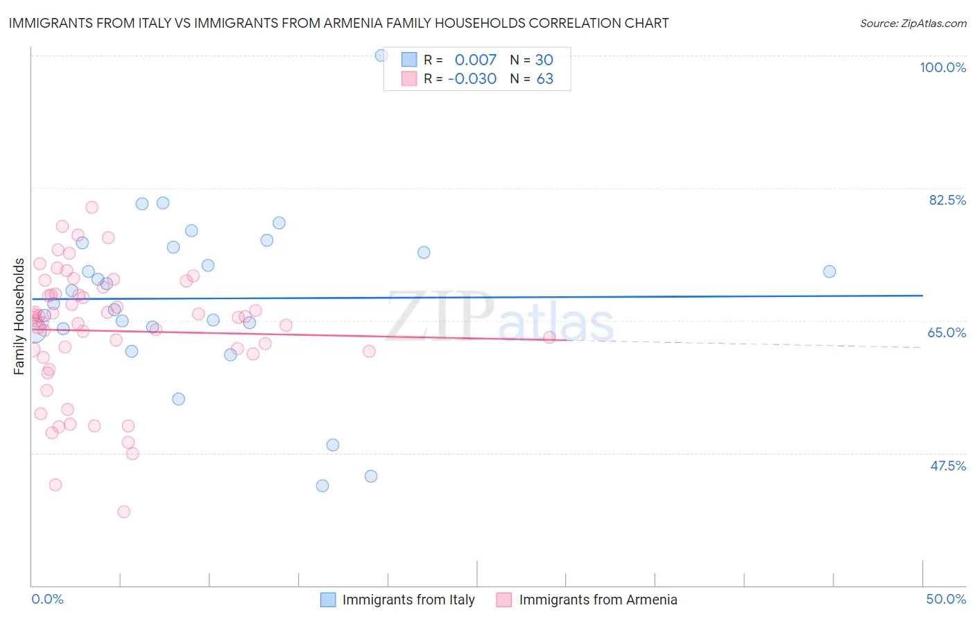 Immigrants from Italy vs Immigrants from Armenia Family Households