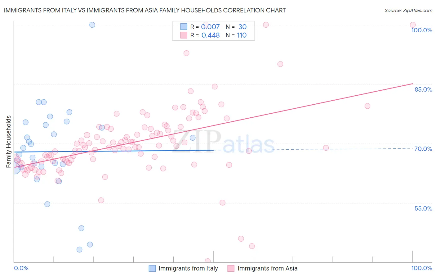 Immigrants from Italy vs Immigrants from Asia Family Households