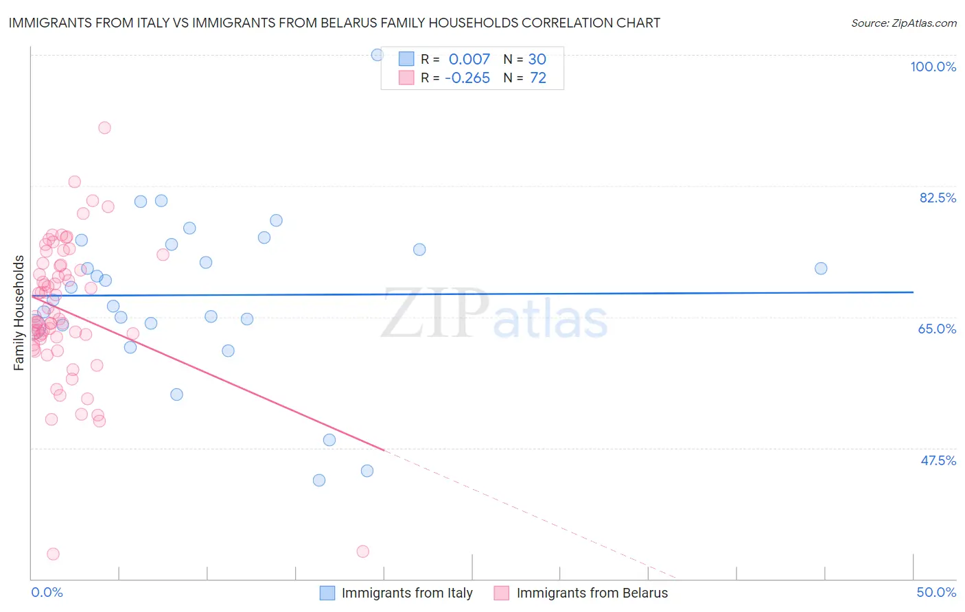 Immigrants from Italy vs Immigrants from Belarus Family Households