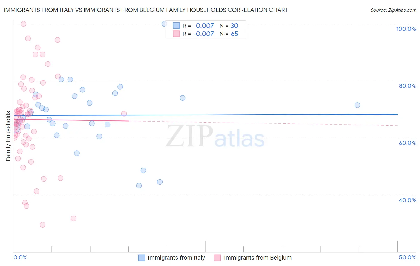 Immigrants from Italy vs Immigrants from Belgium Family Households