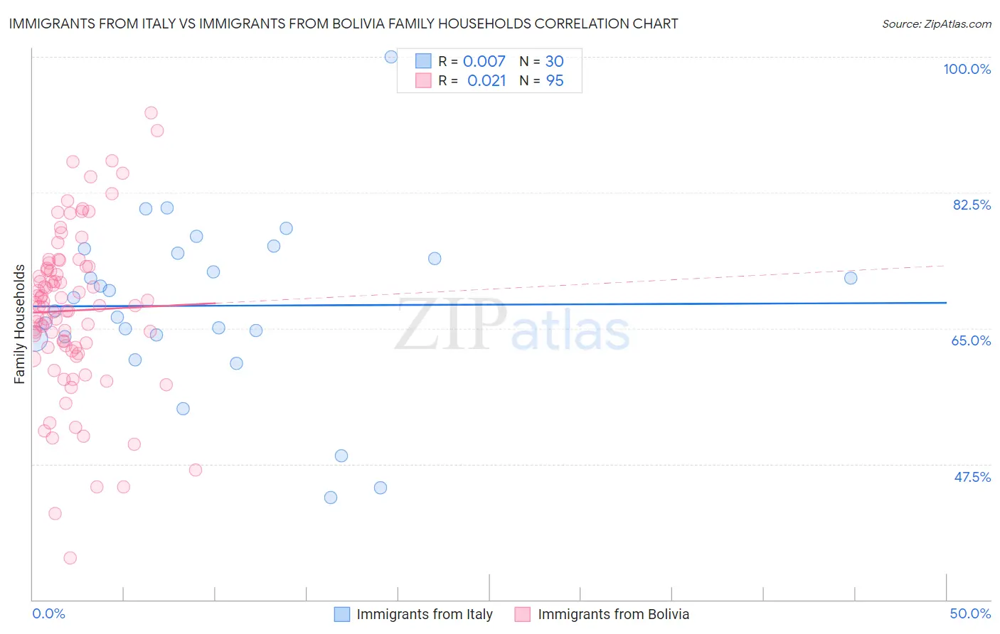 Immigrants from Italy vs Immigrants from Bolivia Family Households