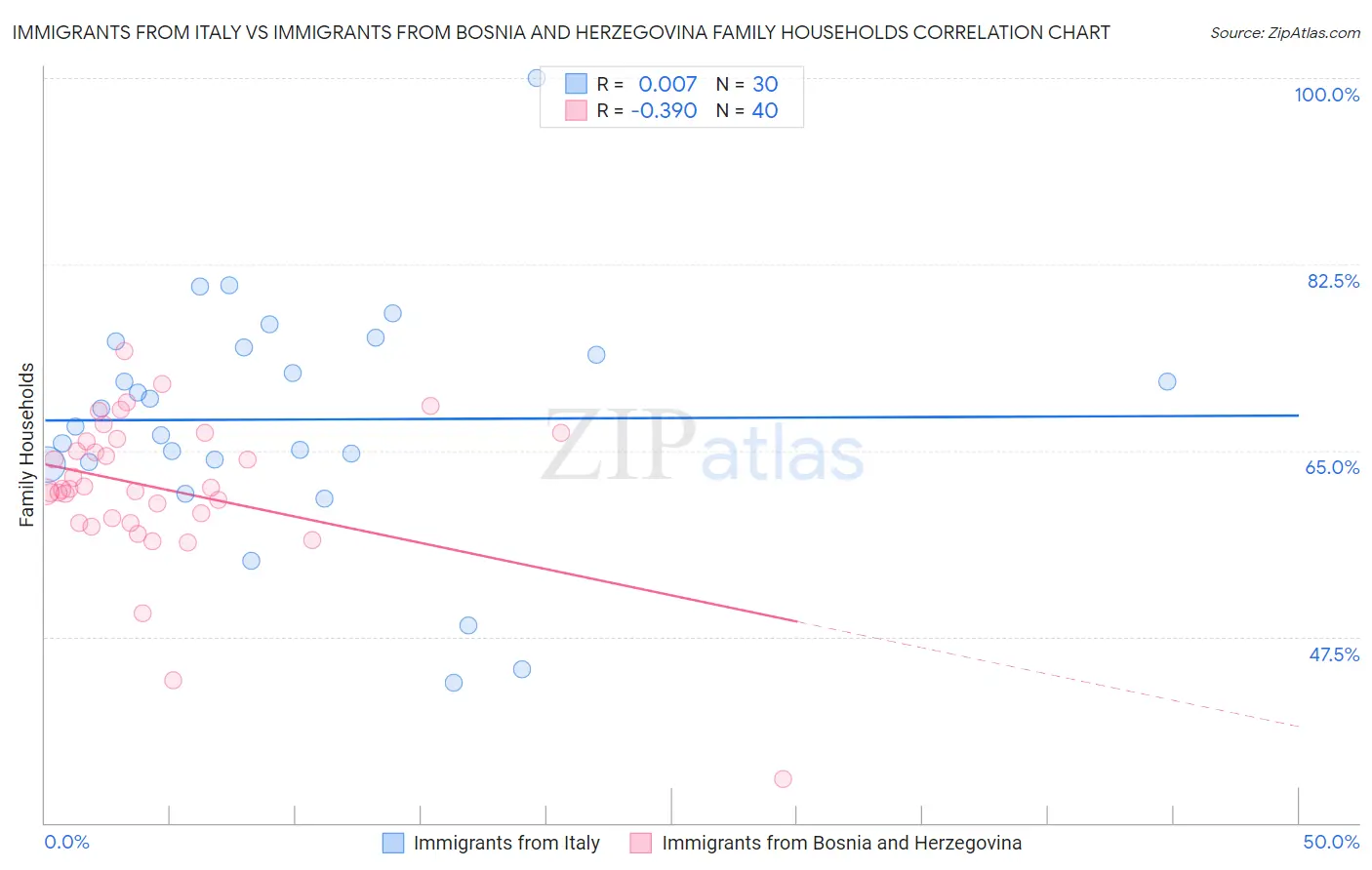 Immigrants from Italy vs Immigrants from Bosnia and Herzegovina Family Households